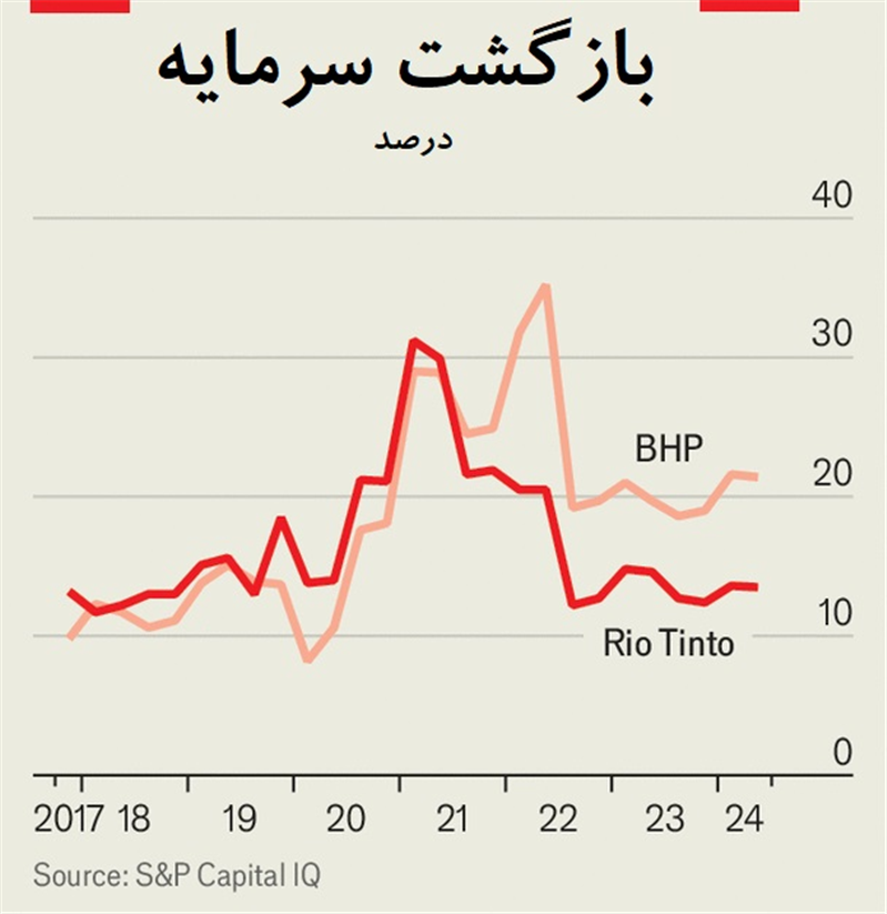 ریوتینتو و BHP؛ استراتژی ارزشمندترین شركت‌های معدنی دنیا چه تفاوت‌های دارد؟