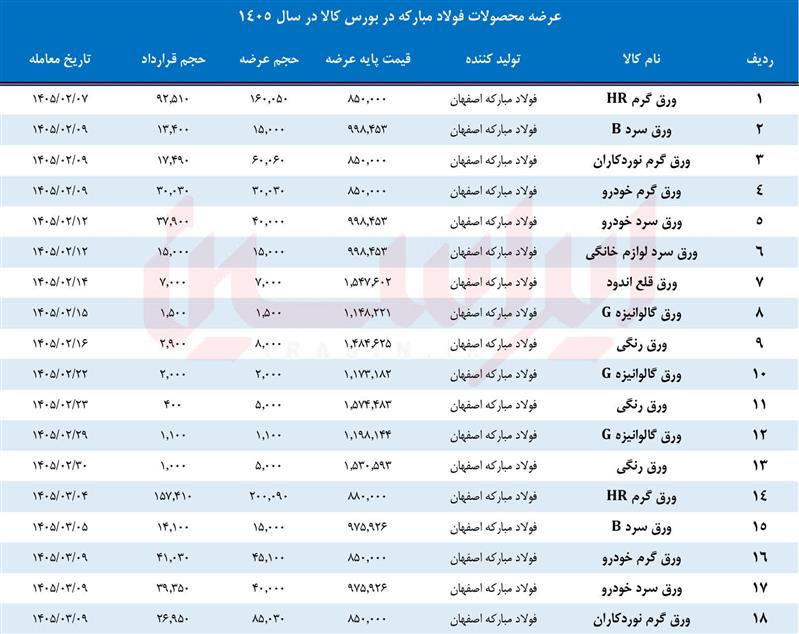 تامین كامل نیاز داخل در سایه كاهش قیمت‌ پایه