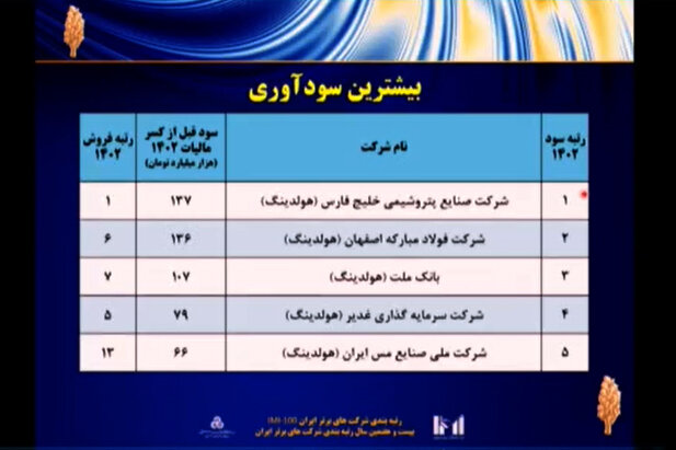 فولادمبارکه دومین شرکت برتر ایران در زمینه سودآوری، ارزش افزوده و ارزش بازار شد