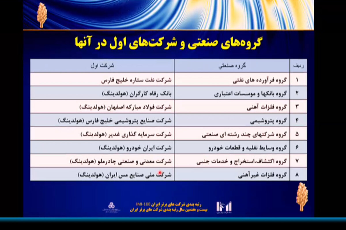 فولادمبارکه دومین شرکت برتر ایران در زمینه سودآوری، ارزش افزوده و ارزش بازار شد