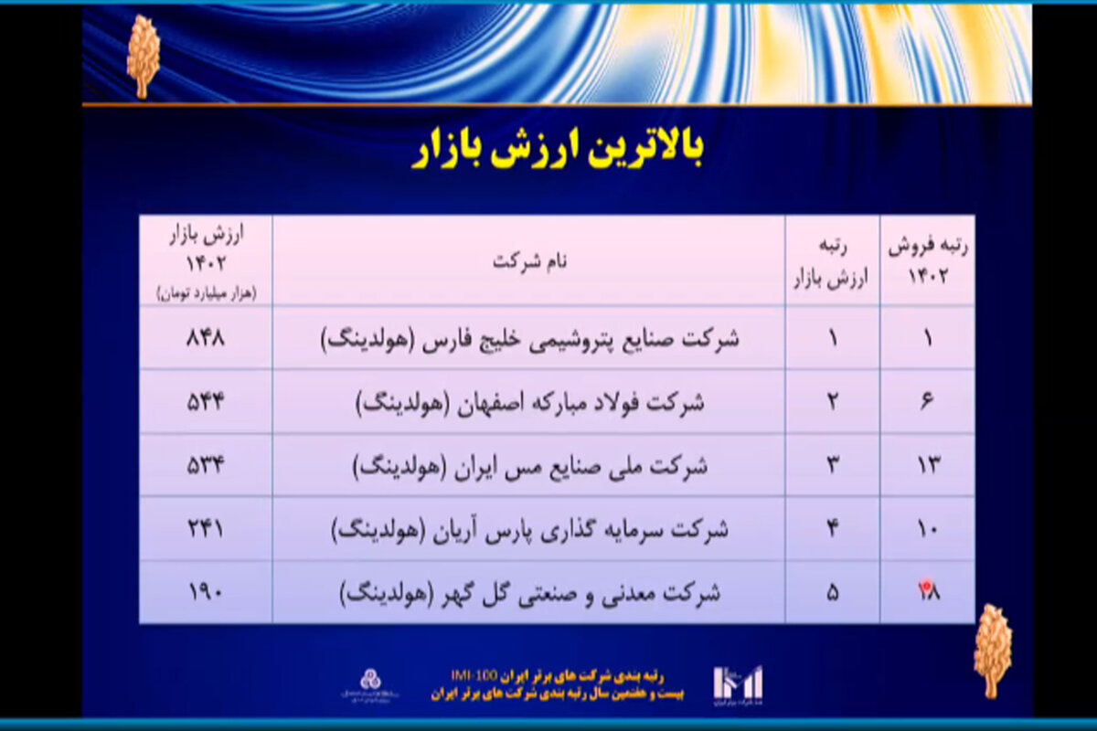 فولادمبارکه دومین شرکت برتر ایران در زمینه سودآوری، ارزش افزوده و ارزش بازار شد