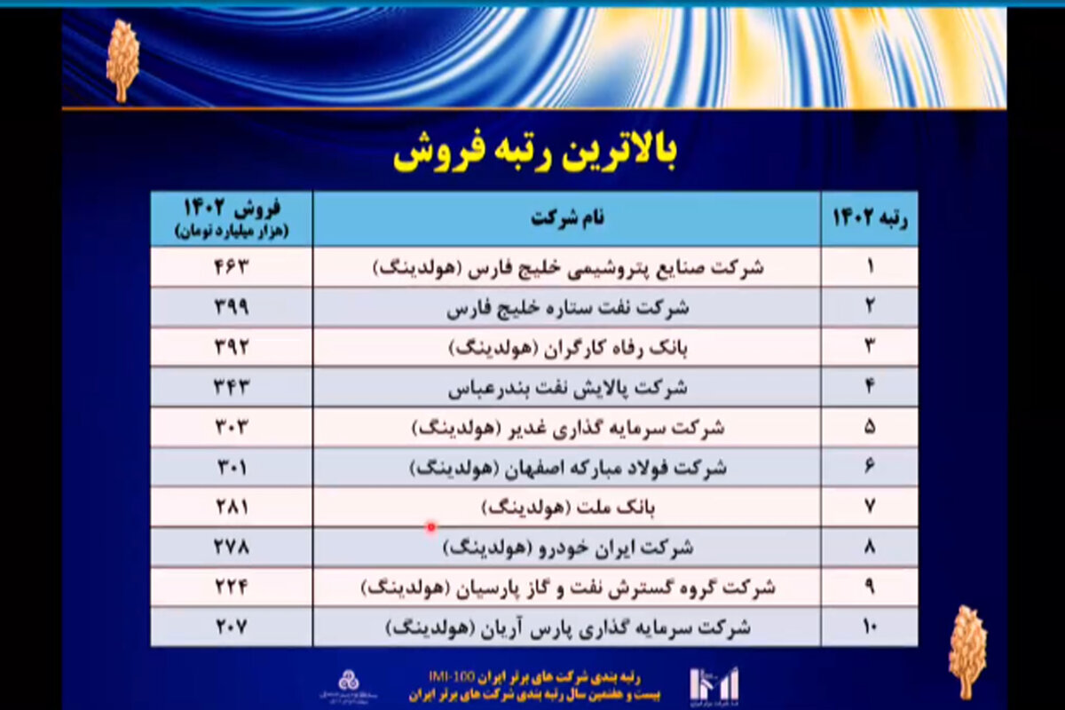 فولادمبارکه دومین شرکت برتر ایران در زمینه سودآوری، ارزش افزوده و ارزش بازار شد